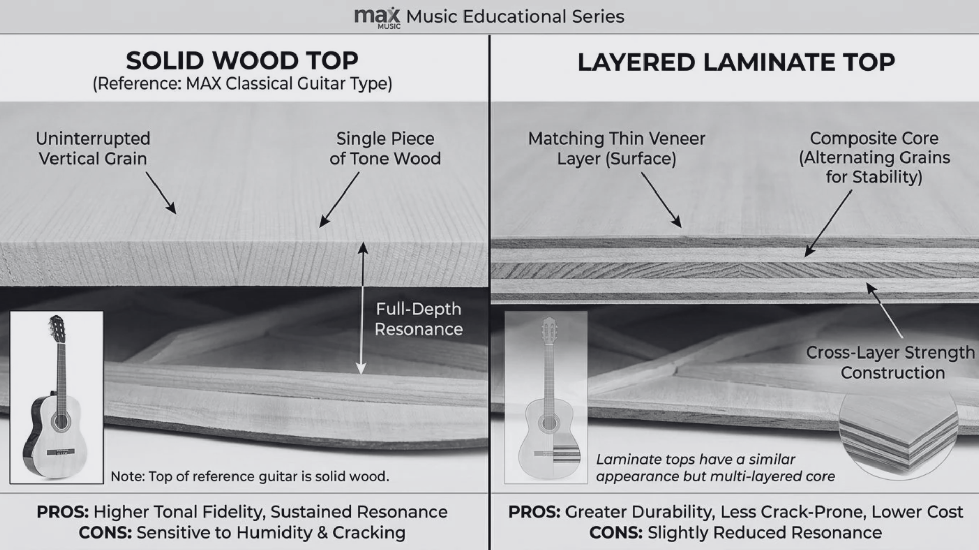 Solid Wood vs Laminate Guitar: Does It Really Matter for Beginners?